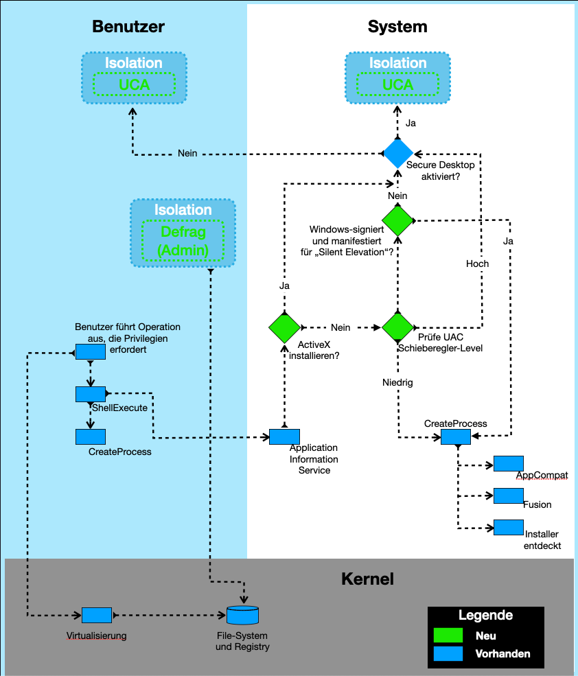 Diagramm über den Ablauf der Benutzerkontensteuerung.