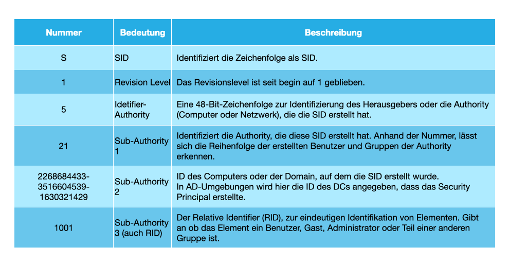 Tabellarische Aufschlüsselung der SID. Bedeutung der Zeichenfolge, mit Beschreibung.